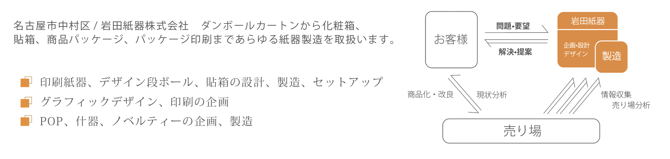 箱の企画　設計